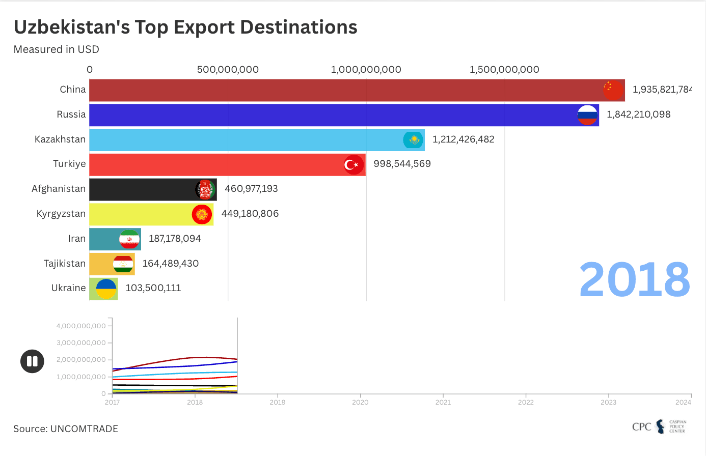 Uzbekistan's Top Export Destinations